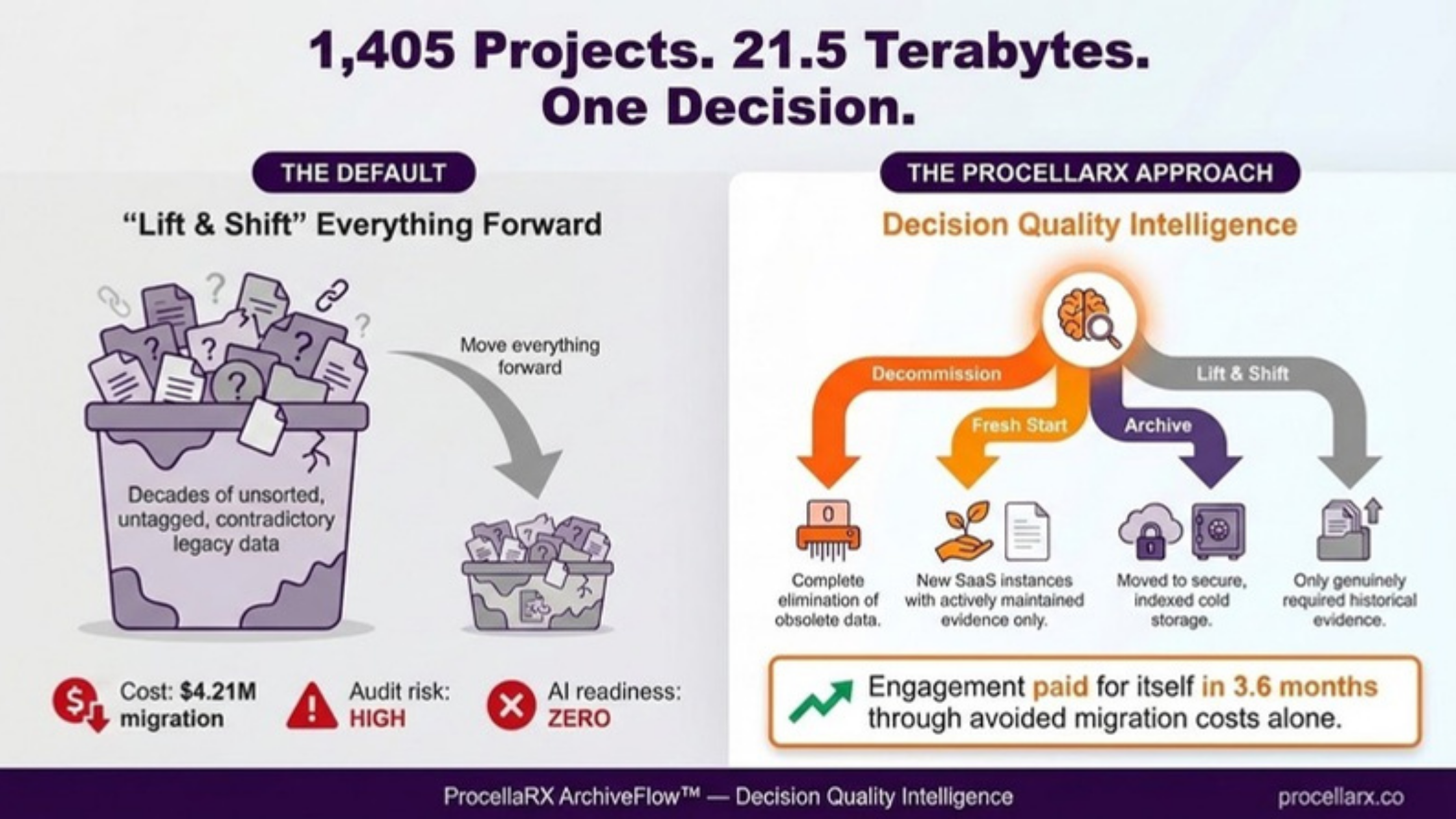 ProcellaRX's Archive Flow Methodology